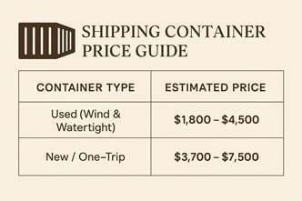 cost of a used shipping container wind and water tight compared to new.